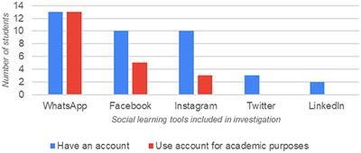 Reflecting on Social Learning Tools to Enhance the Teaching-Learning Experience of Generation Z Learners